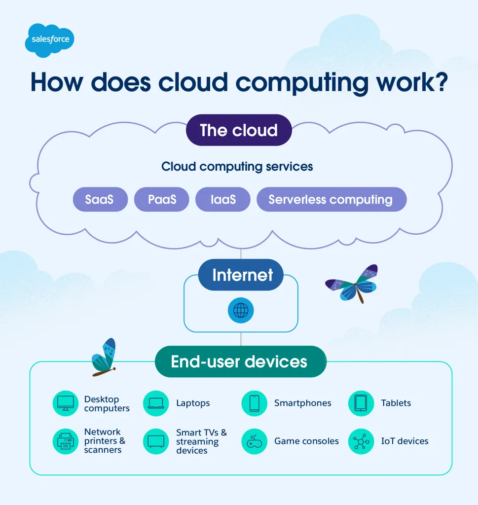 What is Cloud Computing? | Salesforce