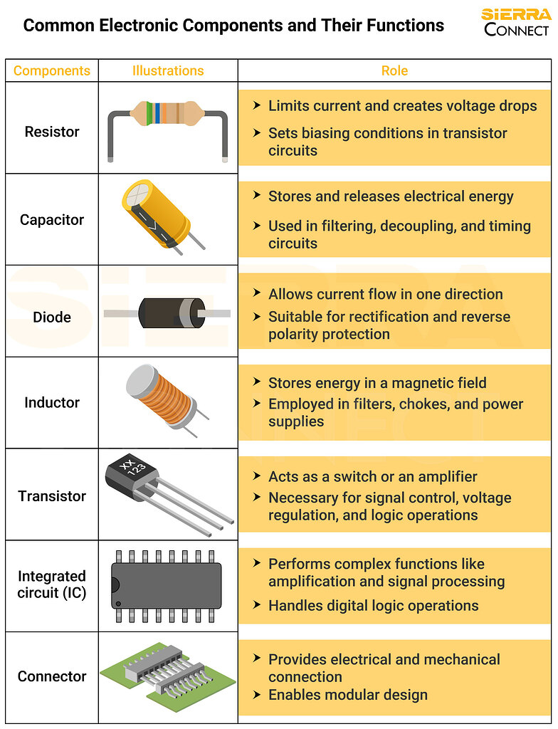Common Electronic Components and Their Functions - Components ...
