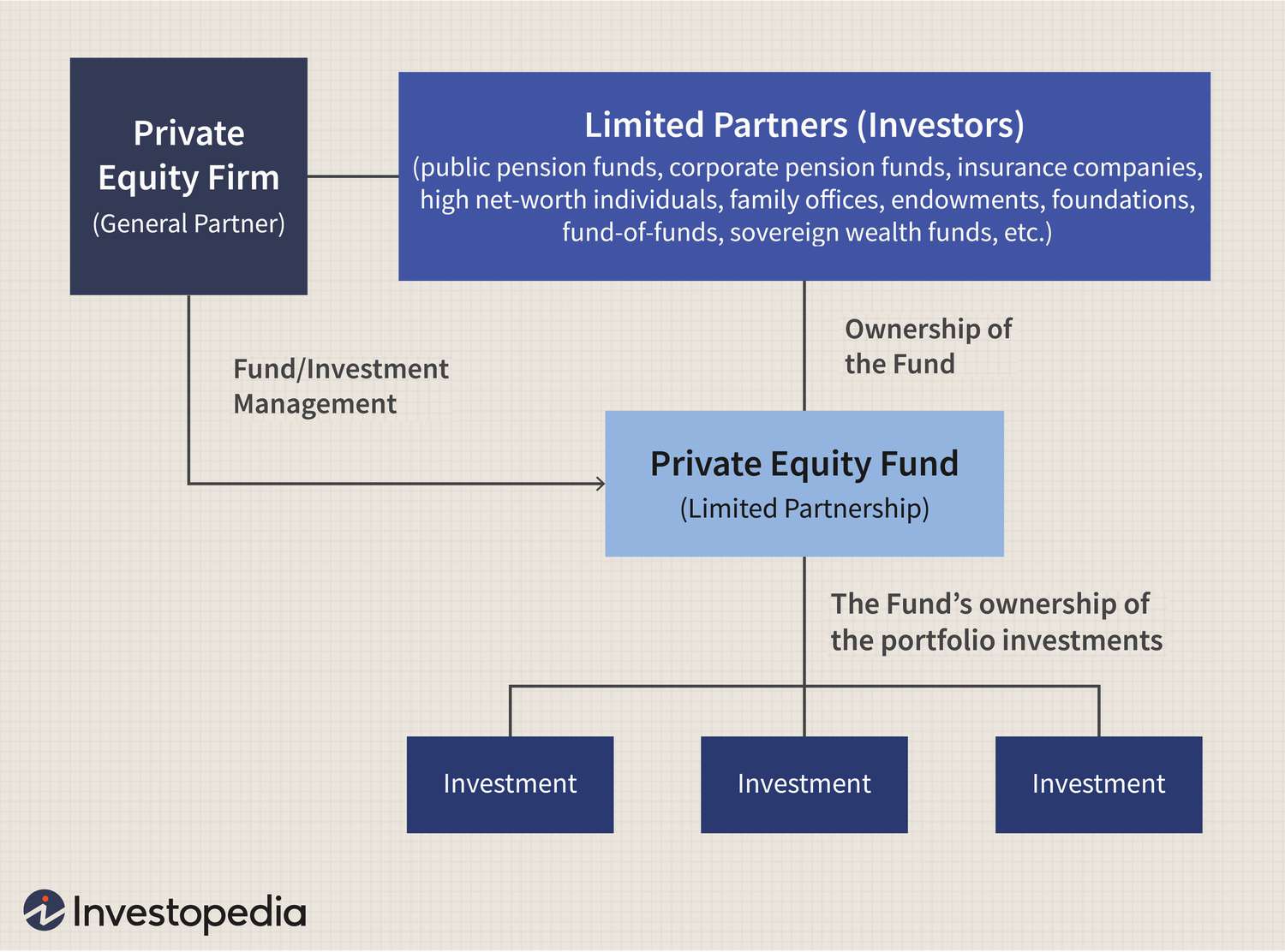 Private Equity Explained With Examples and Ways To Invest
